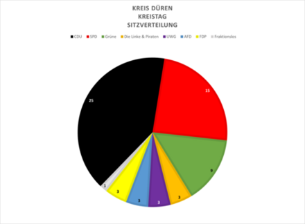 Die Sitzverteilung im Kreistag des Kreises Düren (Stand Dezember 2022); CDU: 25, SPD: 15, Grüne: 9, AfD: 3, Die Linke und Piraten: 3, FDP: 3, UWG: 2, Fraktionslos: 1