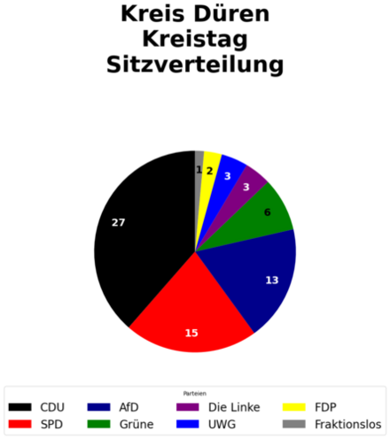 Die Sitzverteilung im Kreistag des Kreises Düren (Stand November 2025), CDU: 27 SPD: 15 AfD: 13 Grüne: 6 Die Linke: 3 UWG: 3 FDP: 2 Fraktionslos: 1