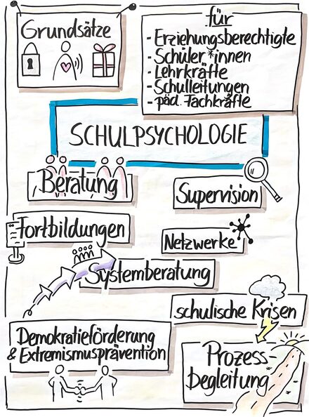 Arbeitsfeld Schulpsychologie