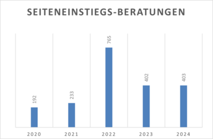 Diagramm Seiteneinstiegsberatungen von 2020 bis 2024 [Werte siehe Tabelle im Text]