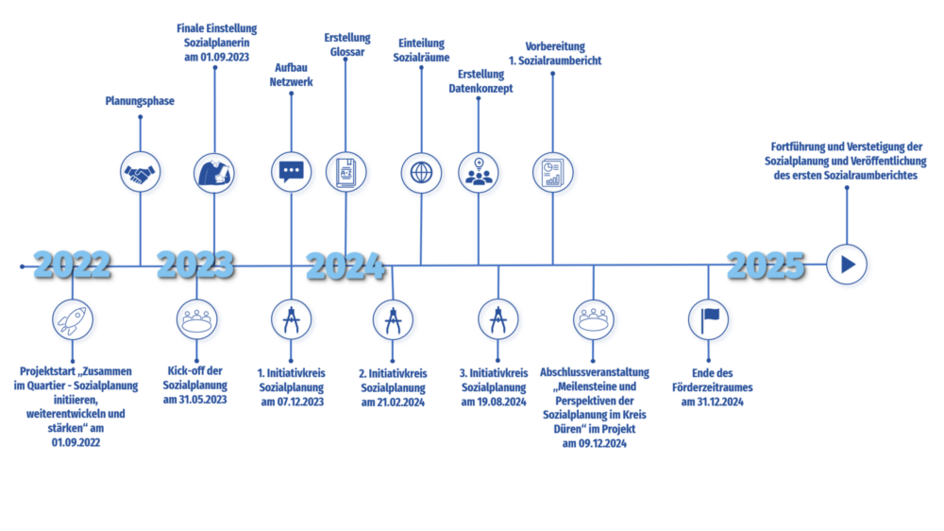 Meilensteine der Sozialplanung