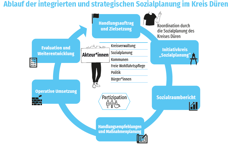 Kreislauf der Sozialplanung
