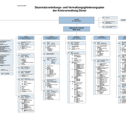 Dezernatsverteilungsplan des Kreises Düren