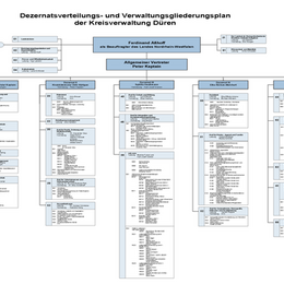 Dezernatsverteilungsplan des Kreises Düren