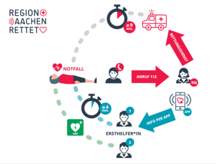 Grafik eines Reanimationsfalls